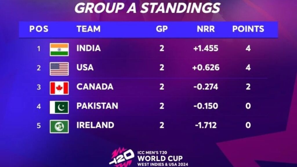 ICC Mens T20 World Cup standings